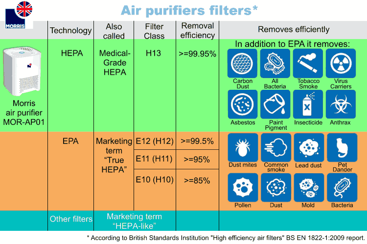 Morris desktop air purifier with HEPA H13 filter-Air purifiers technologies
