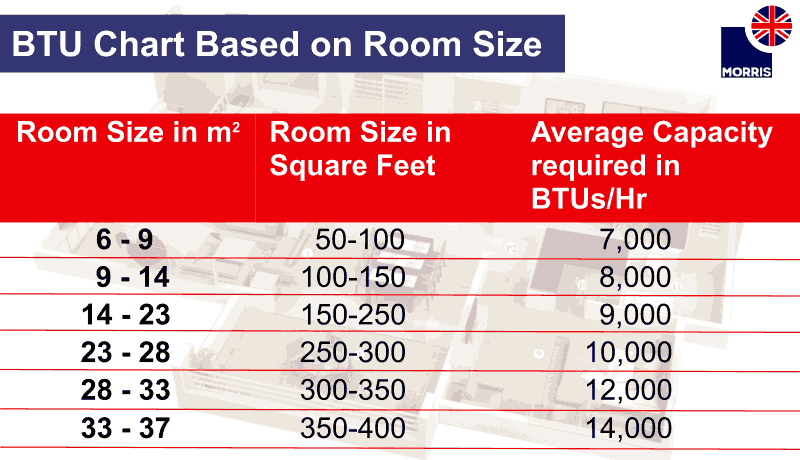 Morris BTU chart based on room size