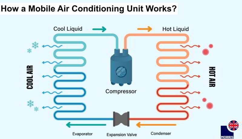 How a mobile air conditioning unit works?